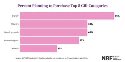 Data insight for 2025 valentines gift
